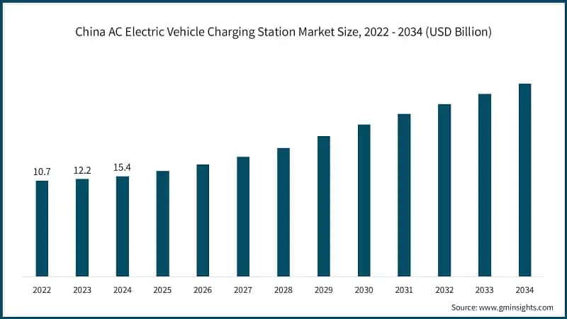 China AC Electric Vehicle Charging Station Market Size, 2022 - 2034 (USD Billion)