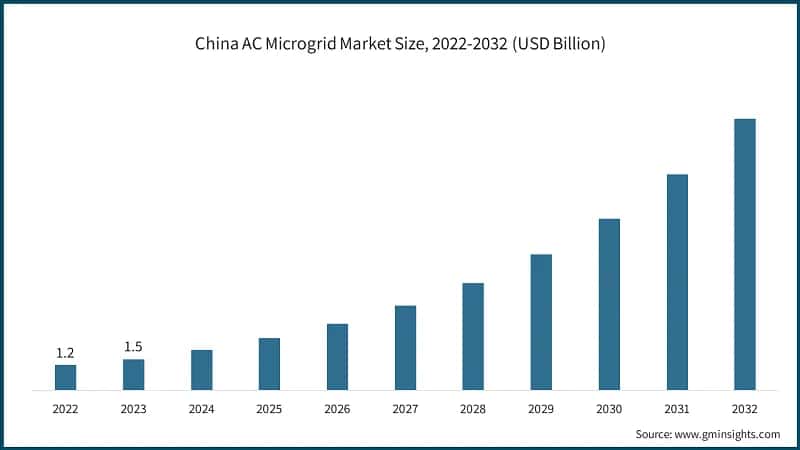 China AC Microgrid Market Size, 2022-2032 (USD Billion)