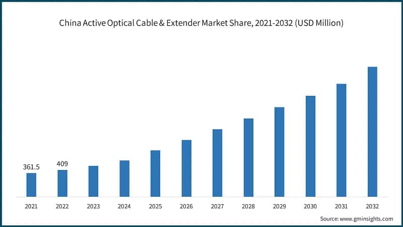 China Active Optical Cable & Extender Market Share, 2021-2032 (USD Million)