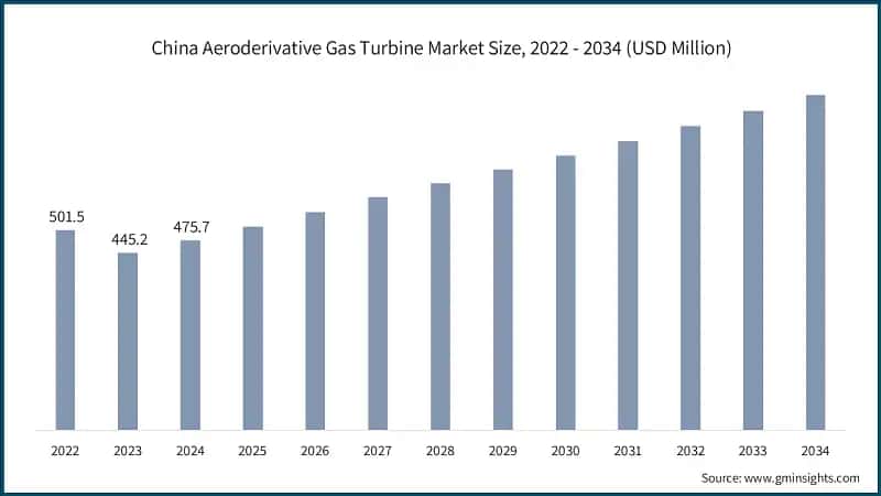 China Aeroderivative Gas Turbine Market Size, 2022 - 2034 (USD Million)