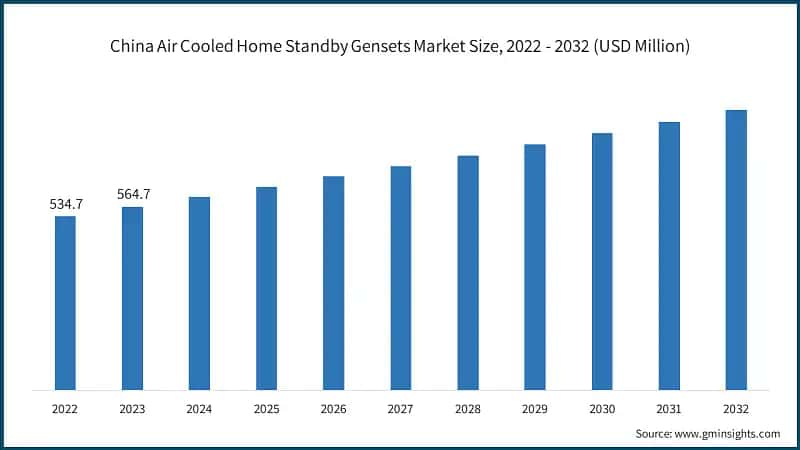 China Air Cooled Home Standby Gensets Market Size, 2022 - 2032 (USD Million)