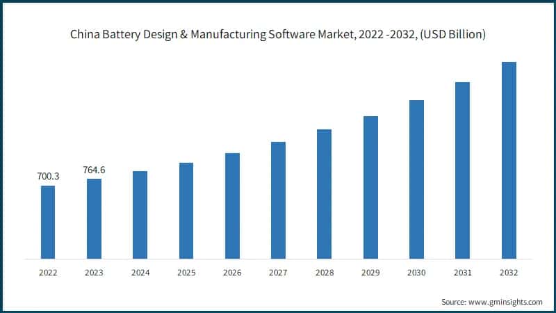 China Battery Design & Manufacturing Software Market, 2022 -2032, (USD Billion)