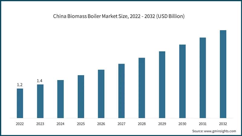 China Biomass Boiler Market Size, 2022 - 2032 (USD Billion)