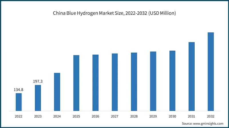 China Blue Hydrogen Market Size, 2022-2032 (USD Million)