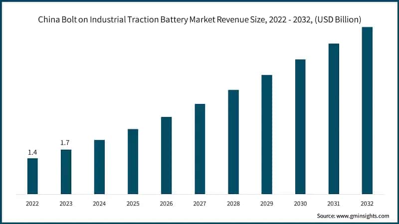 China Bolt on Industrial Traction Battery Market Revenue Size, 2022 - 2032, (USD Billion)