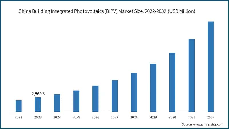 China Building Integrated Photovoltaics (BIPV) Market Size, 2022-2032 (USD Million)
