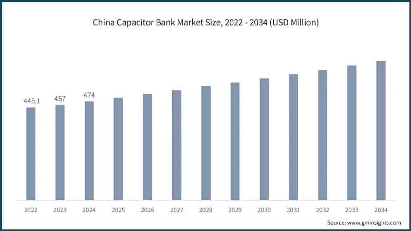 China Capacitor Bank Market Size, 2022 - 2034 (USD Million)