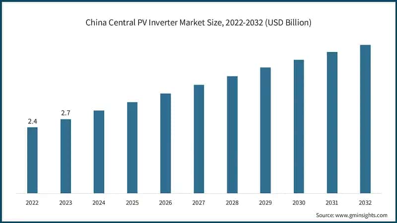 China Central PV Inverter Market Size, 2022-2032 (USD Billion)