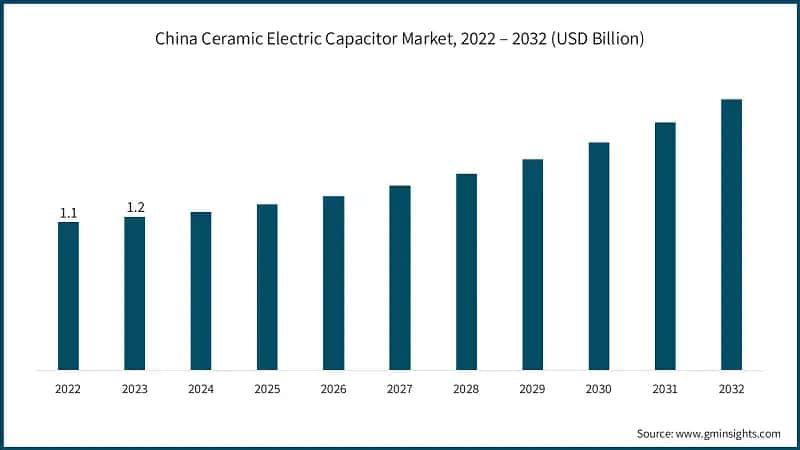 China Ceramic Electric Capacitor Market, 2022 – 2032 (USD Billion)
