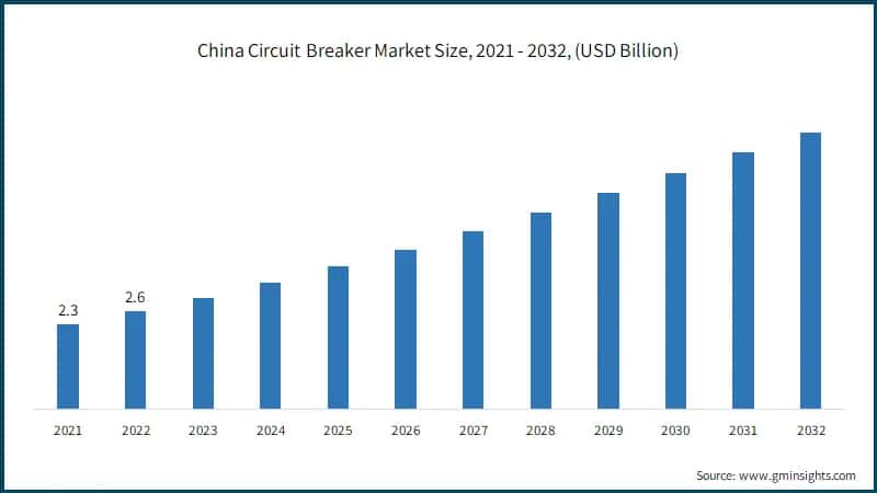 China Circuit Breaker Market Size, 2021 - 2032, (USD Billion)