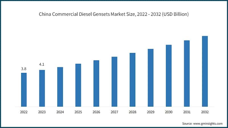 China Commercial Diesel Gensets Market Size, 2022 - 2032 (USD Billion)