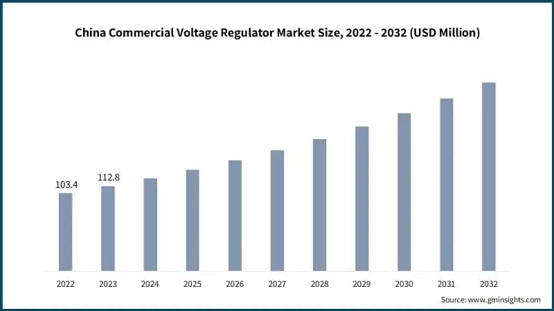 China Commercial Voltage Regulator Market Size, 2022 - 2032 (USD Million)