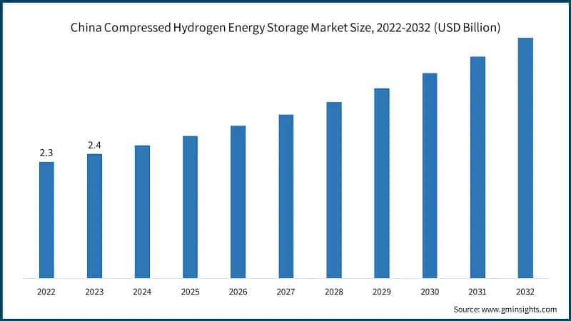 China Compressed Hydrogen Energy Storage Market Size, 2022-2032 (USD Billion)