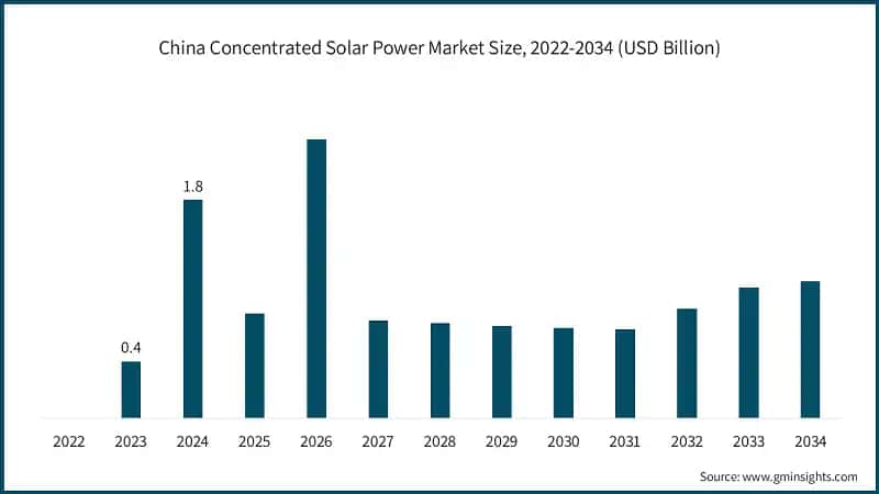 China Concentrated Solar Power Market Size, 2022-2034 (USD Billion)