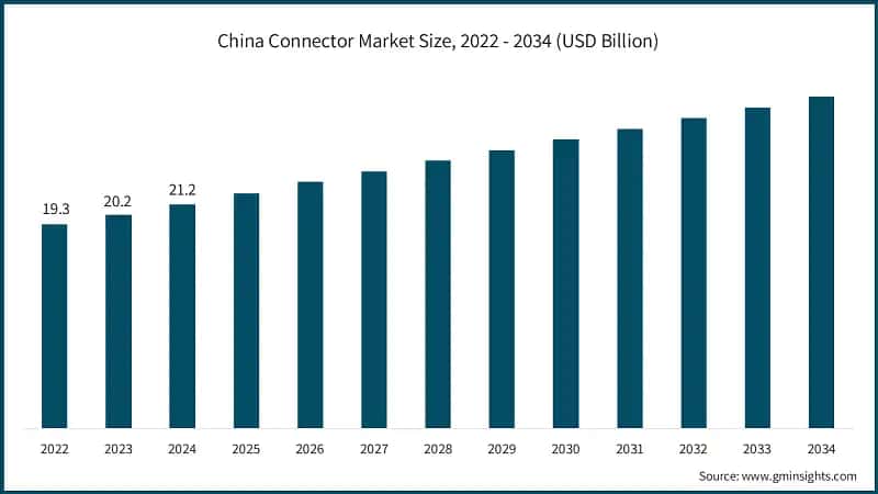 China Connector Market Size, 2022 - 2034 (USD Billion)
