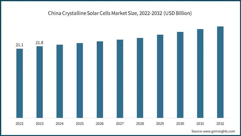 China Crystalline Solar Cells Market Size, 2022-2032 (USD Billion)