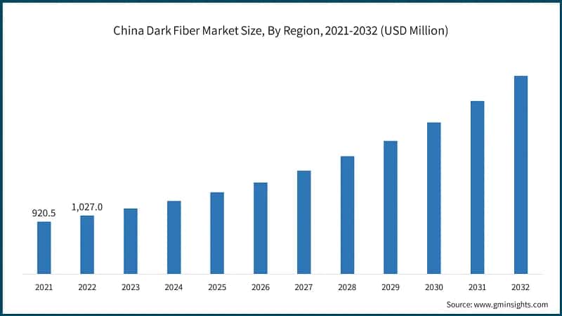 China Dark Fiber Market Size, By Region, 2021-2032 (USD Million)