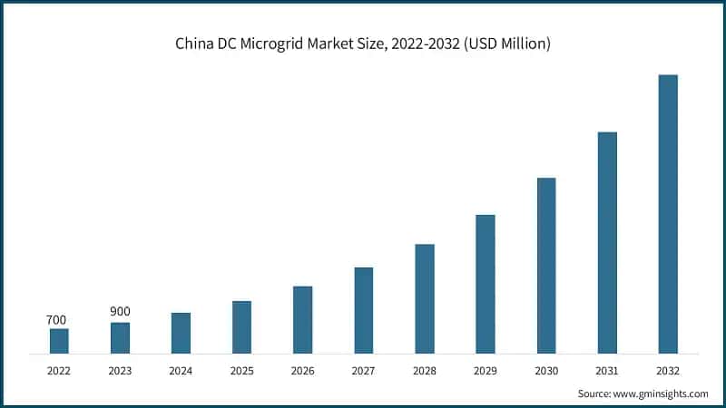 China DC Microgrid Market Size, 2022-2032 (USD Million)