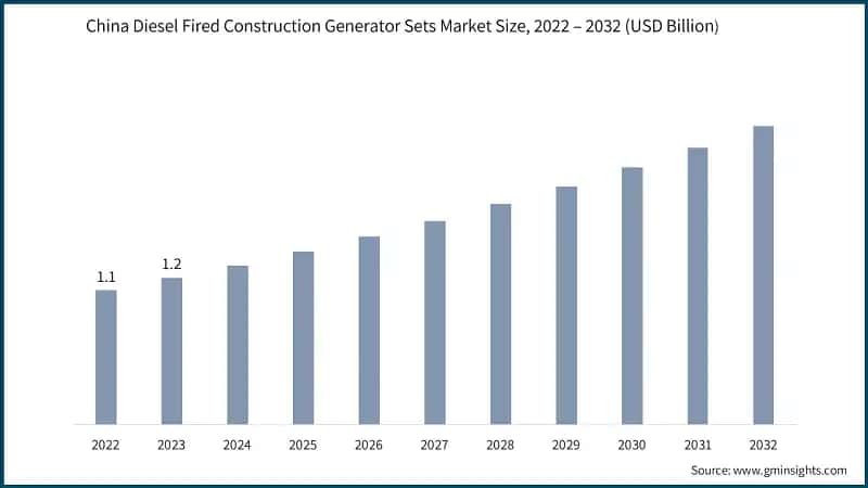 China Diesel Fired Construction Generator Sets Market Size, 2022 – 2032  (USD Billion)