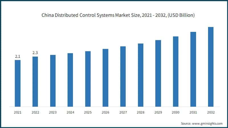 China Distributed Control Systems Market Size, 2021 - 2032, (USD Billion)