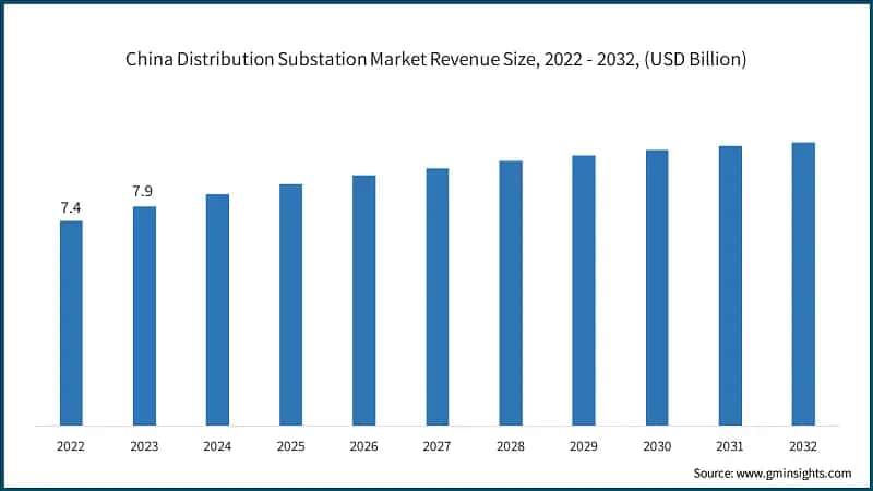 China Distribution Substation Market Revenue Size, 2022 - 2032, (USD Billion)