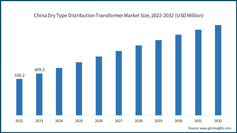 China Dry Type Distribution Transformer Market Size, 2022-2032 (USD Million)