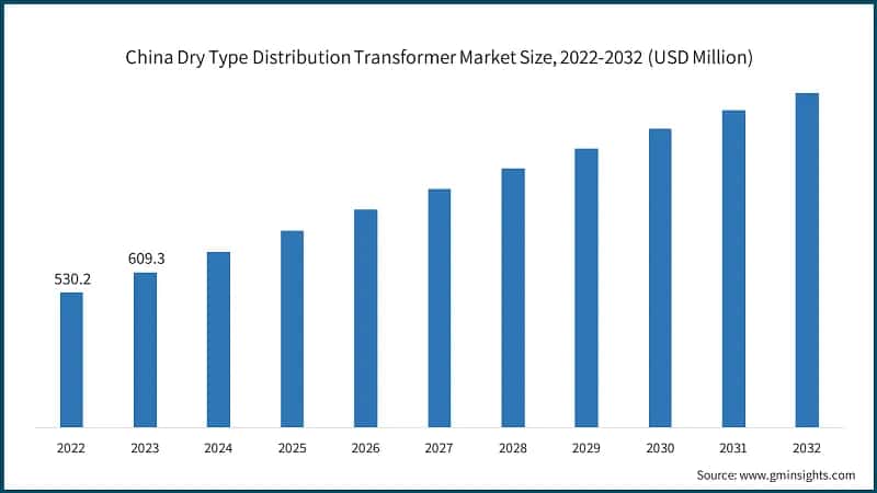 China Dry Type Distribution Transformer Market Size, 2022-2032 (USD Million)