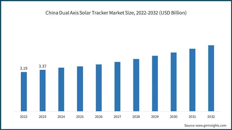 China Dual Axis Solar Tracker Market Size, 2022-2032 (USD Billion)