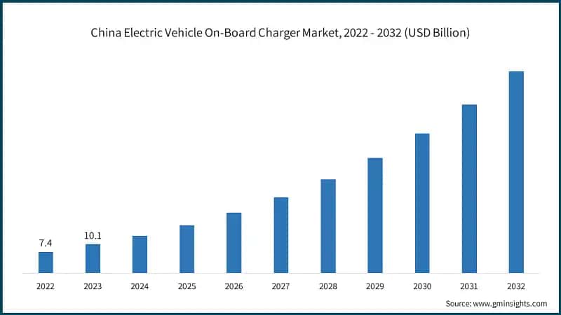 China Electric Vehicle On-Board Charger Market, 2022 - 2032 (USD Billion)