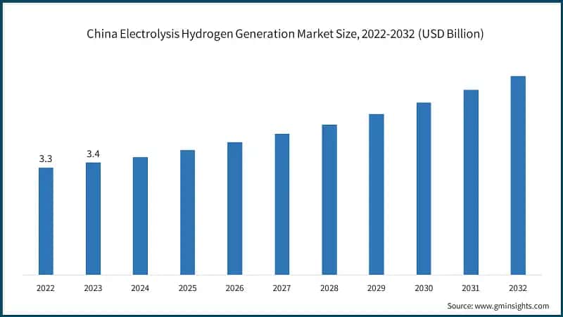 China Electrolysis Hydrogen Generation Market Size, 2022-2032 (USD Billion)