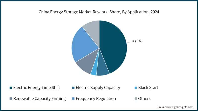 China Energy Storage Market Revenue Share, By Application, 2024