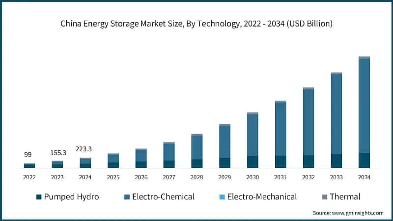 China Energy Storage Market Size, By Technology, 2022 - 2034 (USD Billion)