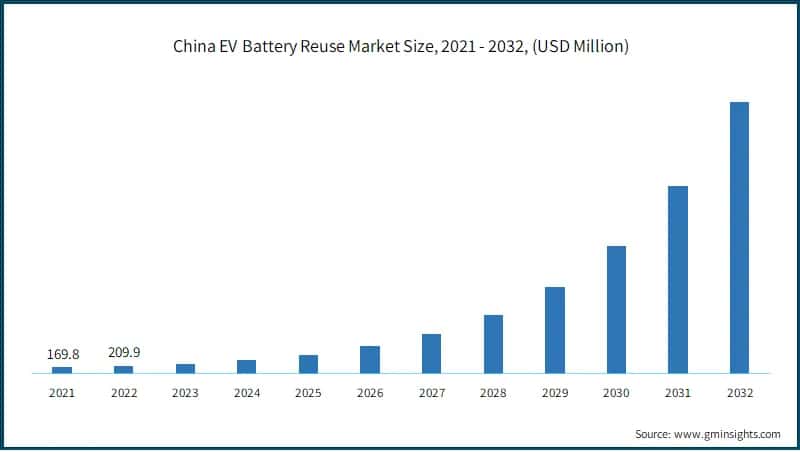 China EV Battery Reuse Market Size,