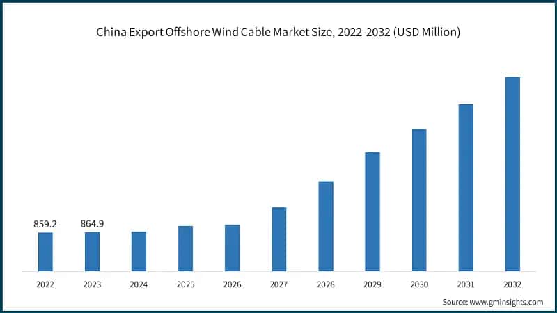 China Export Offshore Wind Cable Market Size, 2022-2032 (USD Million)