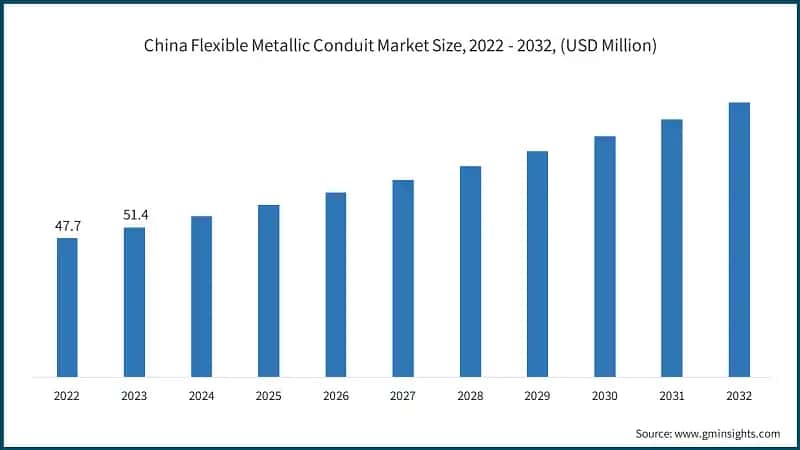 China Flexible Metallic Conduit Market Size, 2022 - 2032, (USD Million)