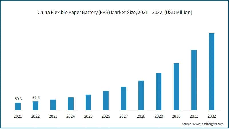 China Flexible Paper Battery (FPB) Market Size,