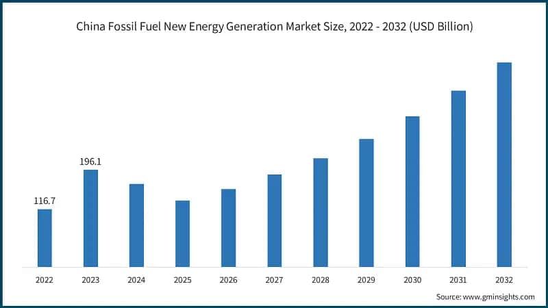  China Fossil Fuel New Energy Generation Market Size, 2022 - 2032 (USD Billion)