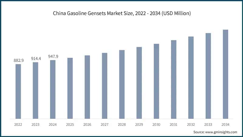 China Gasoline Gensets Market Size, 2022 - 2034 (USD Million)