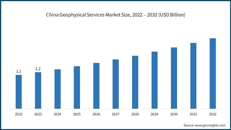 China Geophysical Services Market Size, 2022 – 2032 (USD Billion)