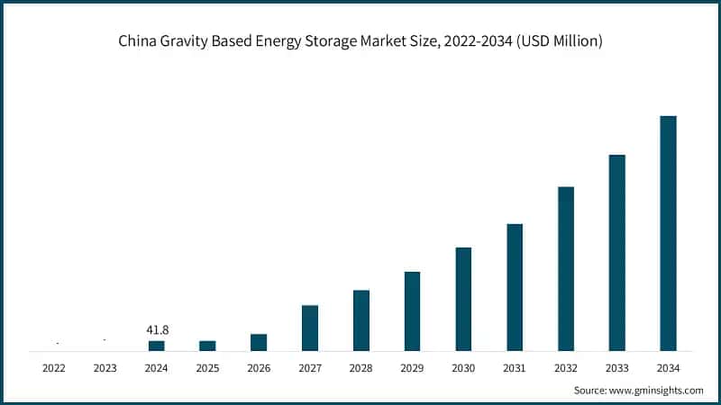 China Gravity Based Energy Storage Market Size, 2022-2034 (USD Million)