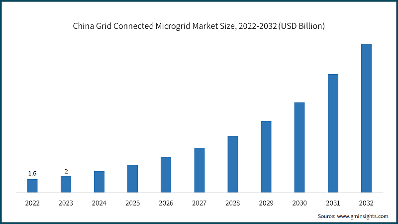China Grid Connected Microgrid Market Size, 2022-2032 (USD Billion)