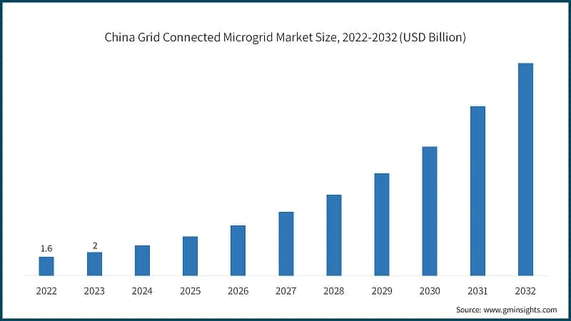 China Grid Connected Microgrid Market Size, 2022-2032 (USD Billion)