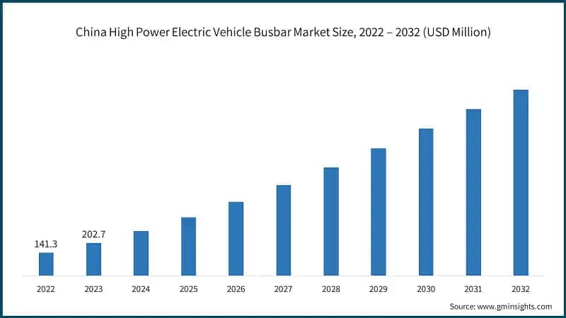 China High Power Electric Vehicle Busbar Market Size, 2022 – 2032 (USD Million)