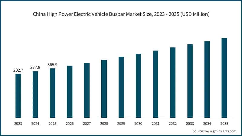 China High Power Electric Vehicle Busbar Market Size, 2023 - 2035 (USD Million)