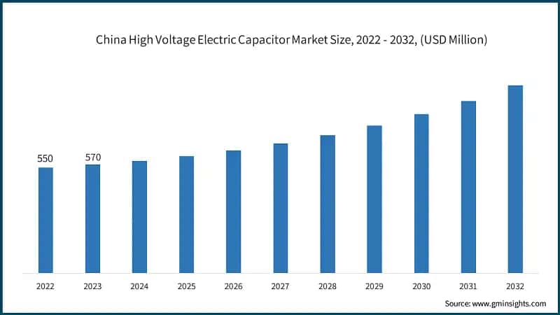 China High Voltage Electric Capacitor Market Size, 2022 - 2032, (USD Million)