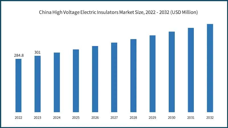 China High Voltage Electric Insulators Market Size, 2022 - 2032 (USD Million)