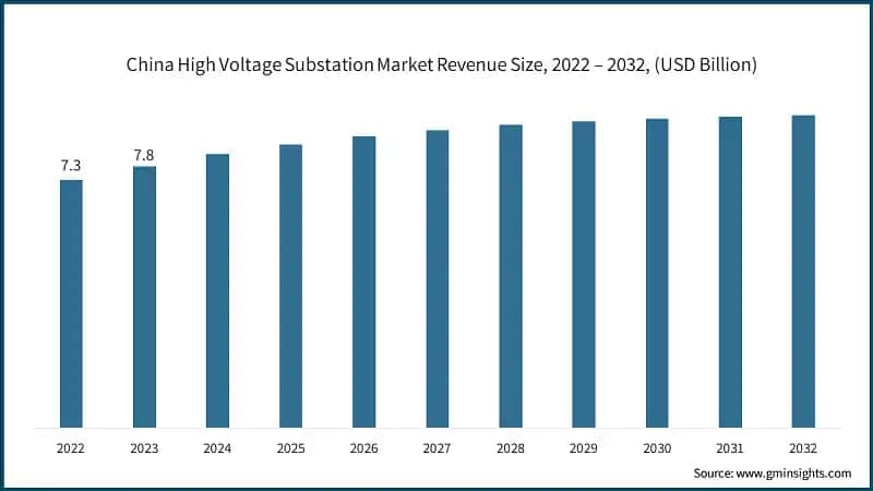 China High Voltage Substation Market Revenue Size, 2022 – 2032, (USD Billion)