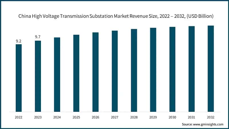 China High Voltage Transmission Substation Market Revenue Size, 2022 – 2032,  (USD Billion)