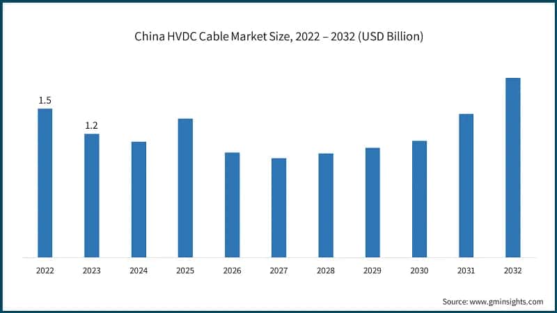 China HVDC Cable Market Size, 2022 – 2032 (USD Billion)