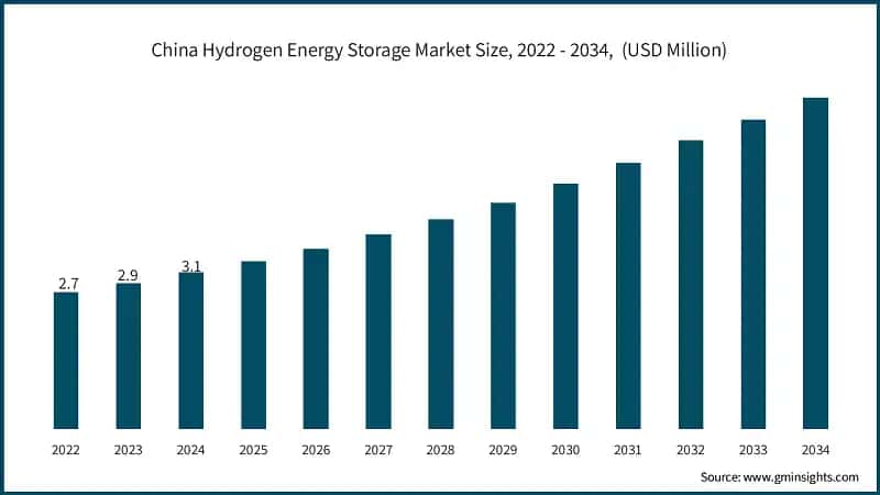 China Hydrogen Energy Storage Market Size, 2022 - 2034,  (USD Million)